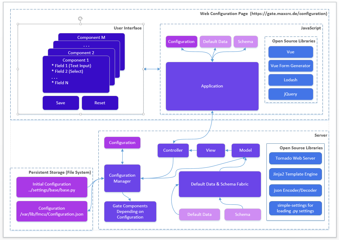 gg-architecture-configuration-management.png